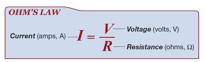 The current in a circuit depends on voltage and resistance.