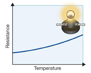 The resistance of many electrical devices varies with temperature and current.