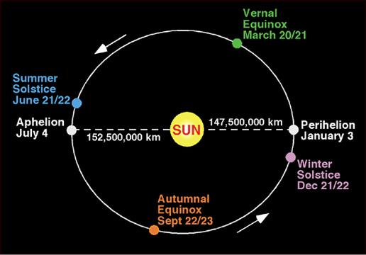 Mean Solar Day Because the Earth does not orbit the sun at a constant distance or speed, Sun appears fast or slow Ecliptic