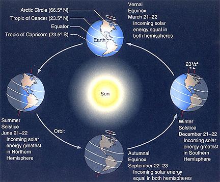 Seasons Earth s axis