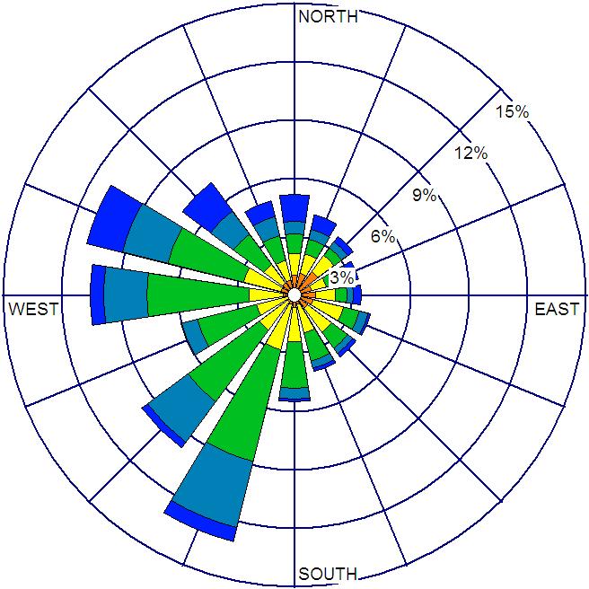Wind Rose Wind rose can be used as