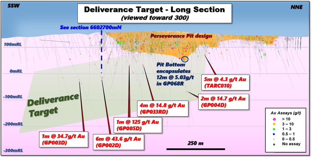 The Deliverance target is shown in relation to the Perseverance pit in Figure 1. Figure 1: Long section of the Perseverance pit and the Deliverance zone.