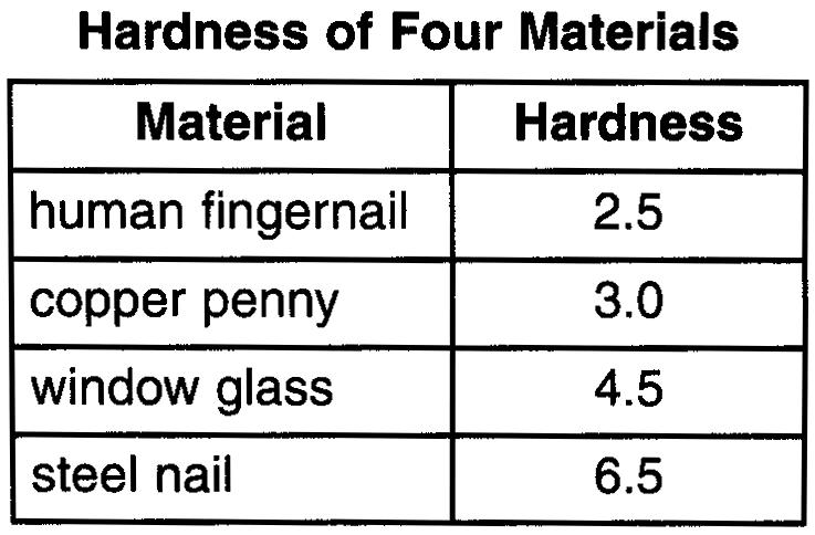 70. The table below shows some observed physical properties of a mineral.