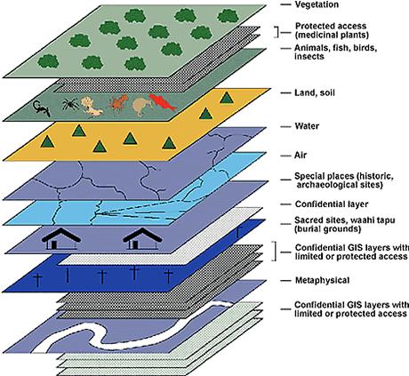 /0/0 The GIS Model: example Here we have multiple layers: --vegetation --soil --hydrology They can be related because precise geographic coordinates are recorded for each layer.