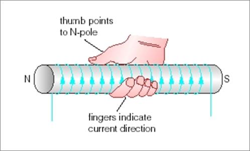 Right Hand Rule for a