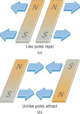 The behavior of magnetic poles is similar to that of like and unlike