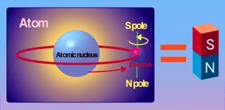 What about atoms makes them magnets? Unpaired electrons both orbit and spin, producing a mini magnet in each atom.