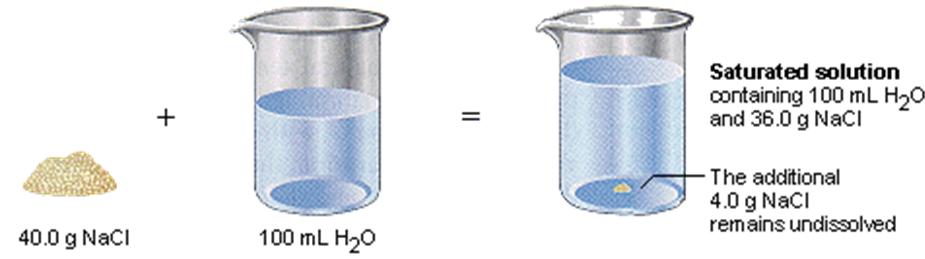 The substance with the highest solubility at 0ºC is. The lowest.