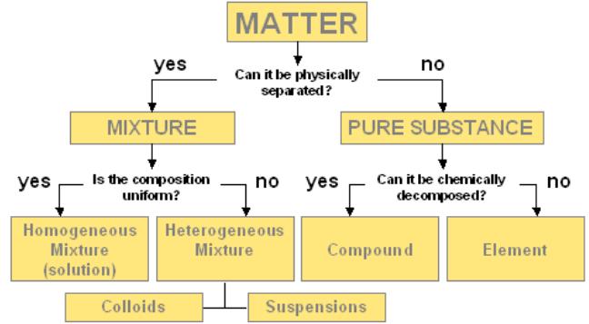 Chemical properties of matter describes its "potential" to undergo some chemical change or reaction by virtue