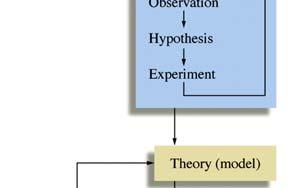 Chapter 1 Section 1 Scientific Method The scientific method is the way used by scientists to understand the