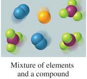 changes (decomposition of compounds or
