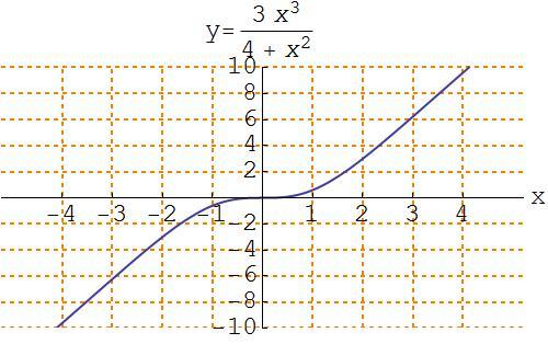 Example What does the function g(x) = Graphical Solution 3x3 look like if x is very large? 4 + x2 Let s get a sketch using a computer or calculator, and see what we can learn.