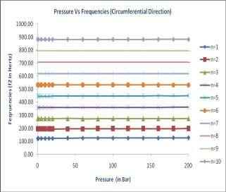 Frequency variation in circumferential direction for varying pressure values and a/h ratios. Fig.13.