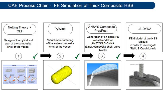 In the third step, the Pywind data is imported inside ANSYS Composite PrepPost (ACP) and a detailed FE mesh of the wet wound composite vessel is generated.