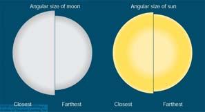 Earth and Moon s Orbits Are Slightly Elliptical Perihelion = position closest to the sun