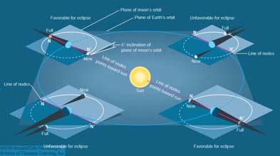 Conditions for Eclipses Line of Nodes has to point towards the Sun Saros (Eclipse) Cycle The Eclipse cycle is a period of 18 years, 11 days and 8 hours (6585.