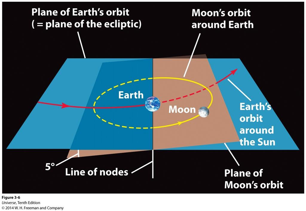 Eclipses The plane of the Moon's orbit is inclined by 5o with respect to the ecliptic plane (plane of the Earth's orbit).