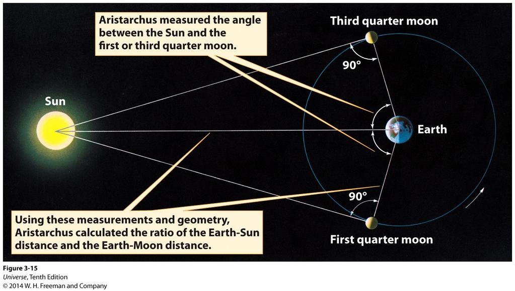 Aristarchus on Solar System Distances By measuring the angle between the Sun and Moon to be 87o during a quarter