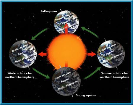 Solstices The solstice is the day when the Sun reaches its greatest distance north or south of the equator.