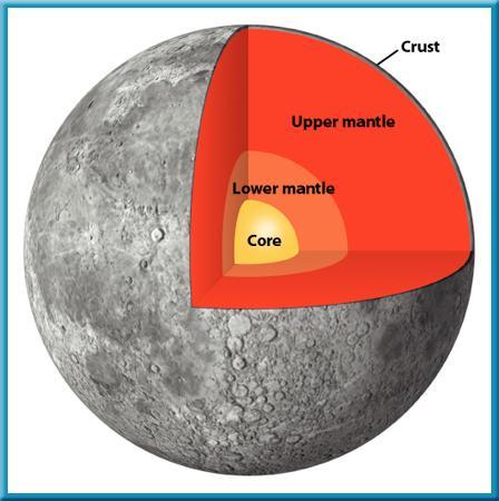 Inside the Moon On the far side, it is thought to be about 150 km thick. Under the crust, a solid mantle may extend to a depth of 1,000 km.