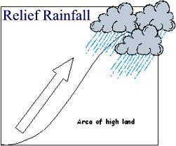 iv) Clouds and Precipitation Three types of precipitation - Frontal - Convectional - Relief or Orographic 9.