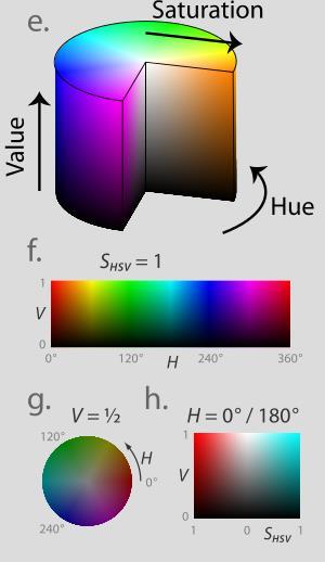 Colour Spaces HSV HSV - Hue, Saturation, Value (Brightness) Nonlinear reflects topology of colours by coding hue as an angle