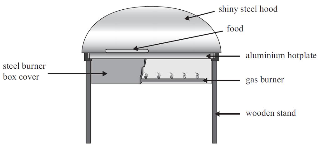 o Some of the heat efficiency features of a barbeque include the burner box cover, the shiny steel hood and its wooden stand.