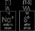 Sodium and sulfur: Sodium is a group IA metal and will form sodium ions with the symbol Na +.