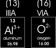 17 18 Aluminum and oxygen: Aluminum is a group IIIA metal and will form ions with the symbol Al 3+.