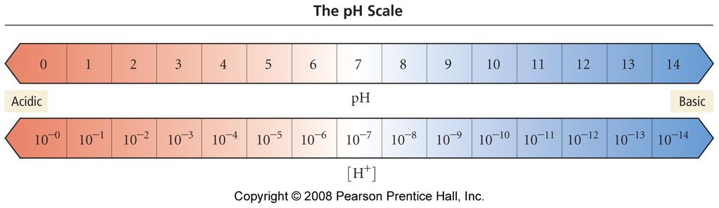 ph! The acidity/basicity of a solution is often expressed as ph! ph = -log[h 3 O + ], [H 3 O + ] = 10 -ph! exponent on 10 with a positive sign! ph water = -log[10-7 ] = 7!