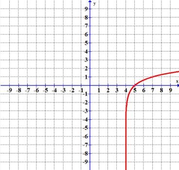 Vertical Asymptote: x = X - Intercept: x = X - Intercept: x = e Match the function below with the