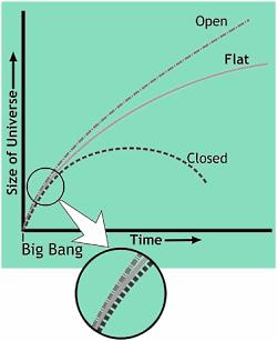 Scientific Problems with the Big Bang The big bang also has a number of scientific problems.