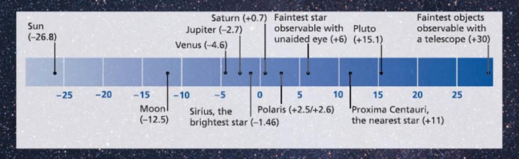 Stellar Brightness Apparent brightness of a star as seen from Earth depends on how much light it emits and how