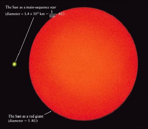because of cooling gas, they grow massive Stars as big as our sun