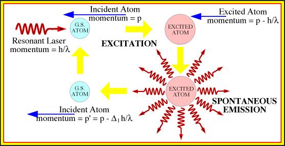 Cold Atom Source the MOT Temperature of atoms related to their velocity: For rubidium atoms: T = 300 K, v = 250 m/second (room temperature) T = 3 K, v =