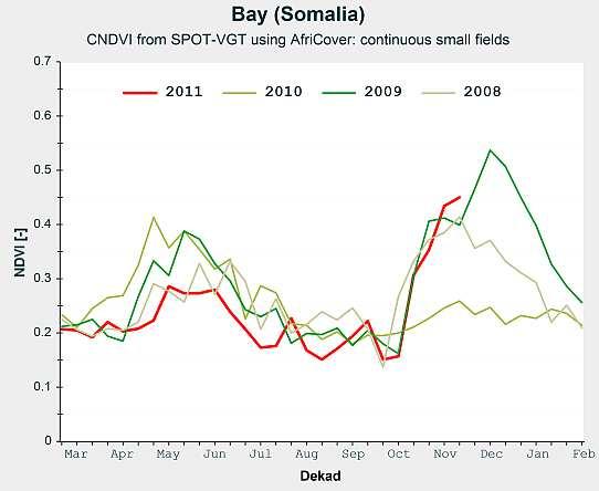 SEASONAL NDVI GRAPHS Why do we use seasonal graphs of CNDVI?