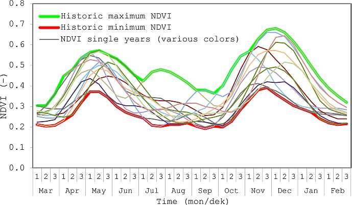 SEASONAL NDVI GRAPHS To avoid overloading your graphs, you may not want to include each individual year.
