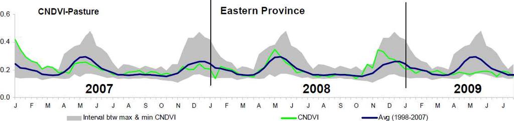 SEASONAL NDVI GRAPHS This graph shows the CNDVI for the Kenyan Eastern Province for 2007-2009 in comparison to the historical average, minimum and maximum.