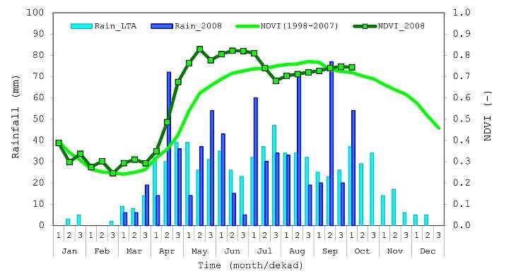 INTRODUCTION Seasonal Graph Pochalla (South Sudan) Seasonal graphs are temporal plots (also called profiles) that show how rainfall and NDVI behave during a specific season.