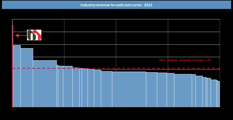 Competitive rutile revenue-to-cash cost position The