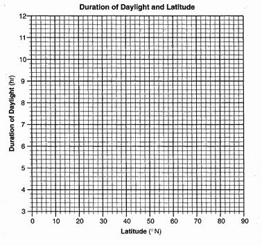 Base your answers to questions 62 and 63 on the data table below. The data table shows the latitude of several cities in the Northern Hemisphere and the duration of daylight on a particular day. 62. Based on the data table, state the relationship between latitude and the duration of daylight.