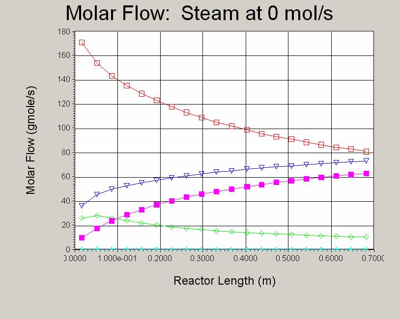 plot to change titles and copy plot) Now set the steam flowrate to zero and examine the same plot for reactor 1. Notice that the production of styrene exiting reactor 1 has dropped from 96 to 7 mol/s.