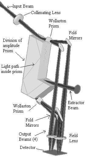 1. Introduction Optical polarimetry, traditionally relies upon elements such as rotating half-wave plates and Wollaston prisms to determine the polarisation.