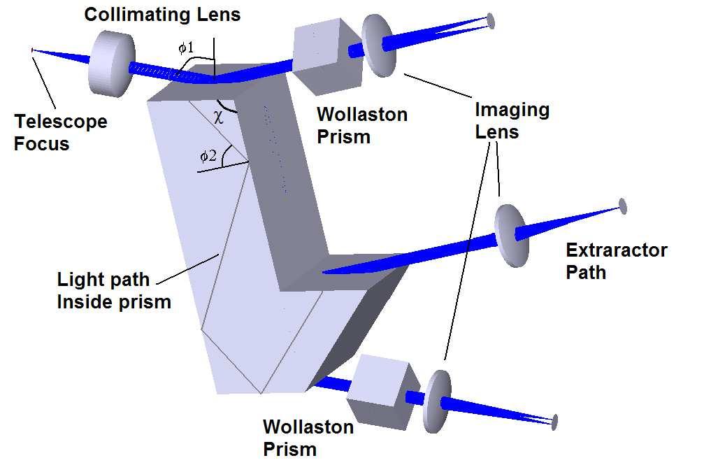 Figure 2: Schematic optical layout for the GASP Compain & Drevillon [4] describe a DOAP in which a modified Fresnel rhomb, similar to that in Fig 1(b) and 2, is used.