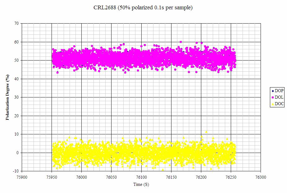 Figure 5: Degree of polarization versus time for CRL2688 showing the noise characteristics of the series with 0.1 s exposures [3] M. Born and E. Wolf.