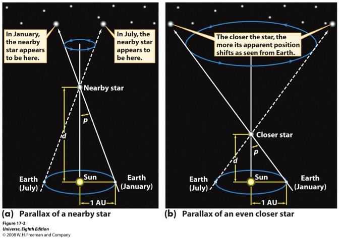4 D. Measuring distances with parallax Parallax is the name given to the technique astronomers use to find distances to the nearby stars.