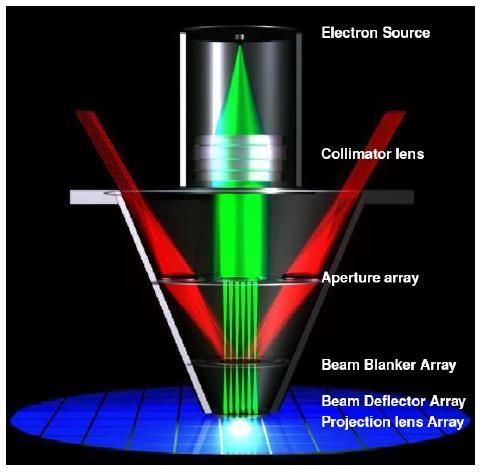 Electron Beam Lithography As with EUV lithography, the purpose of e - beam lithography is to reduce the wavelength on the incident particles. λ < 1Å.