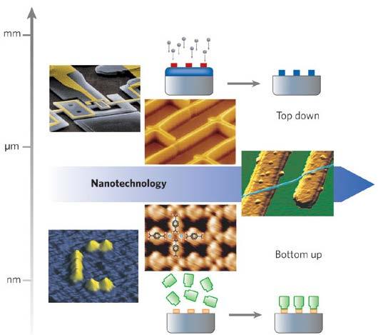Nanolithography techniques Approaches to control matter at the nanoscale Top-down approach Thin film deposition