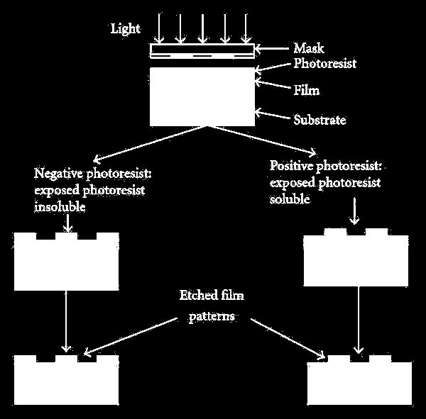 Photolithography - Two types of photoresists: Negative photoresist - Exposure to UV light causes it to polymerize and thus be more difficult to dissolve.