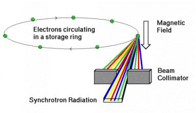 X-ray lithography - X-ray source: Requirements: Strong, stable, collimated, single frequency Synchrotron radiation: Electromagnetic